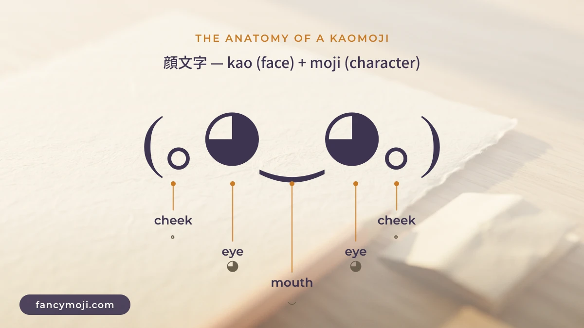 Kaomoji anatomy — the Japanese text face (｡◕‿◕｡) broken into cheeks, eyes and mouth